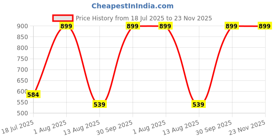 myntra.com LEADWORT Mid-Rise Thongs Brief LD-ML-07049-BK-S leadwort Price History Graph from 18 Jul 2025 to 23 Nov 2025