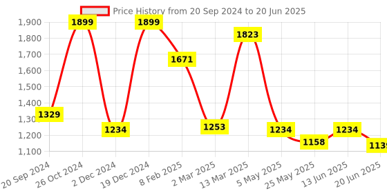 myntra.com LEADWORT Powerful Double Speed Built Floating Action Body Head Finger Massager leadwort Price History Graph from 20 Sep 2024 to 20 Jun 2025
