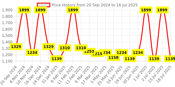 myntra.com LEADWORT Powerful Double Speed Built Floating Action Body Head Finger Massager leadwort Price History Graph from 20 Sep 2024 to 16 Jul 2025