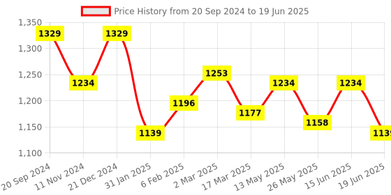 myntra.com LEADWORT Powerful Double Speed Built Floating Action Body Head Finger Massager leadwort Price History Graph from 20 Sep 2024 to 19 Jun 2025