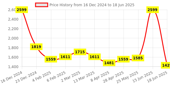 myntra.com LEADWORT Prime Corded Double Speed Built Electrical Floating Action Massager leadwort Price History Graph from 16 Dec 2024 to 18 Jun 2025