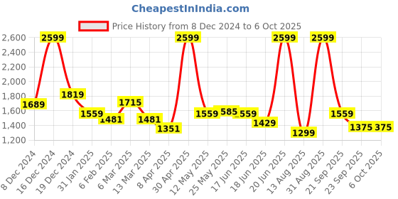 myntra.com LEADWORT Prime Corded Double Speed Built Floating Action Massager leadwort Price History Graph from 8 Dec 2024 to 5 Oct 2025