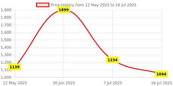 myntra.com LEADWORT Prime Corded Electric Powerful Double Speed Built Floating Action Massager leadwort Price History Graph from 12 May 2025 to 16 Jul 2025