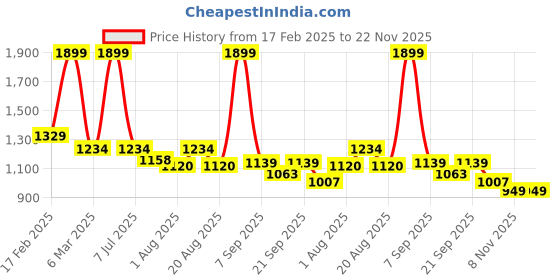 myntra.com LEADWORT Prime Corded Electric Powerful Massager leadwort Price History Graph from 17 Feb 2025 to 22 Nov 2025