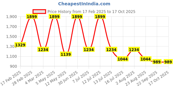 myntra.com LEADWORT Prime Corded Electric Powerful Silver Double Speed Massager leadwort Price History Graph from 17 Feb 2025 to 17 Oct 2025