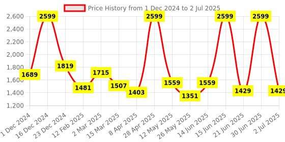 myntra.com LEADWORT Prime Corded Powerful Double Speed Built Floating Massager leadwort Price History Graph from 1 Dec 2024 to 2 Jul 2025