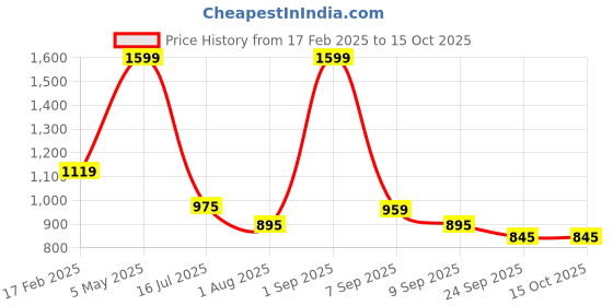 myntra.com LEADWORT Professional Tonic Massager For Face, Head & Body leadwort Price History Graph from 17 Feb 2025 to 15 Oct 2025