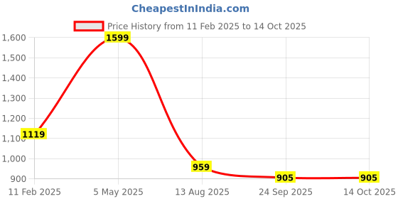 myntra.com LEADWORT Professional Tonic Massager For Face, Head & Body leadwort Price History Graph from 11 Feb 2025 to 13 Oct 2025
