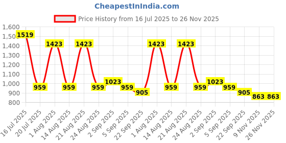 myntra.com LEADWORT Professional Tonic Massager For Face Head & Body leadwort Price History Graph from 16 Jul 2025 to 25 Nov 2025