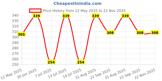 myntra.com LEADWORT Red Onion Black Seed Shampoo With Black Seed Oil - 200 ml leadwort Price History Graph from 12 May 2025 to 22 Nov 2025