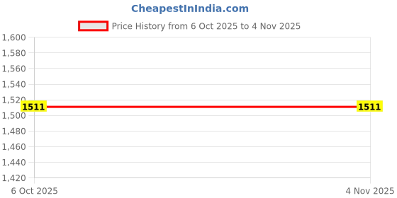 myntra.com LEADWORT Self Design Shoulder Straps Baby Doll leadwort Price History Graph from 6 Oct 2025 to 4 Nov 2025