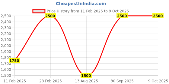 myntra.com LEADWORT Ufo Wax Heater leadwort Price History Graph from 11 Feb 2025 to 9 Oct 2025