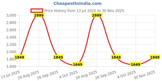 myntra.com LEAF Men Colourblocked Thong Flip-Flops leaf Price History Graph from 13 Jul 2025 to 30 Nov 2025