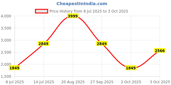 myntra.com LEAF Men Comfort Sandals leaf Price History Graph from 8 Jul 2025 to 3 Oct 2025