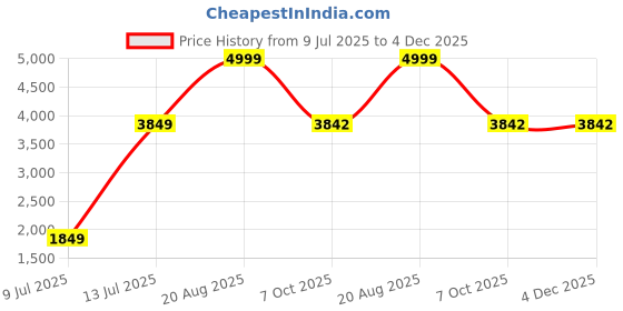 myntra.com LEAF Men Diabetic Comfort Sandals leaf Price History Graph from 9 Jul 2025 to 4 Dec 2025