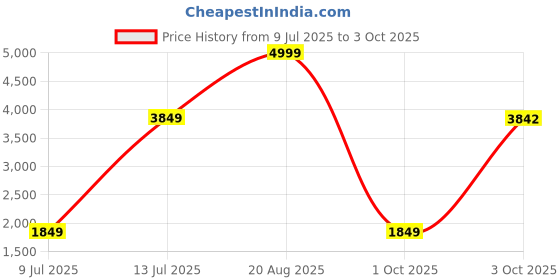 myntra.com LEAF Men Diabetic Comfy-Pro Snow Sandals leaf Price History Graph from 9 Jul 2025 to 3 Oct 2025