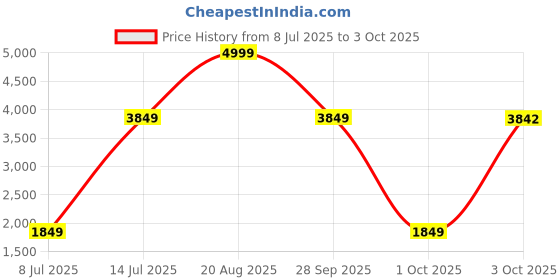 myntra.com LEAF Men Diabetic Men Comfort Sandals leaf Price History Graph from 8 Jul 2025 to 3 Oct 2025