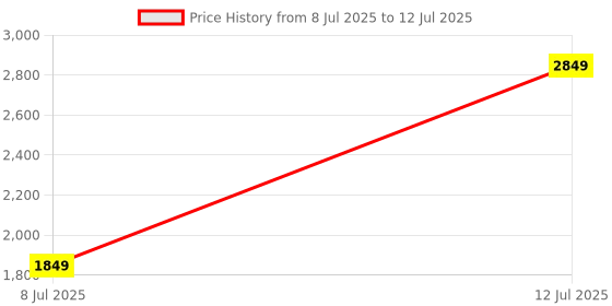 myntra.com LEAF Men Printed Slip-On Flip Flops leaf Price History Graph from 8 Jul 2025 to 12 Jul 2025