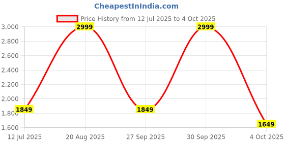 myntra.com LEAF Men Self Design Thong Flip-Flops leaf Price History Graph from 12 Jul 2025 to 4 Oct 2025
