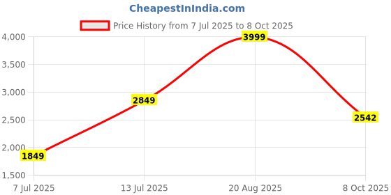 myntra.com LEAF Men Sliders leaf Price History Graph from 7 Jul 2025 to 8 Oct 2025