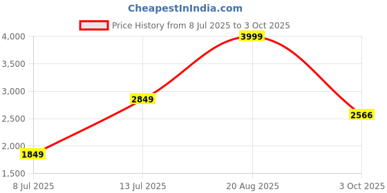 myntra.com LEAF Men Slip-On Comfort Sandals leaf Price History Graph from 8 Jul 2025 to 3 Oct 2025