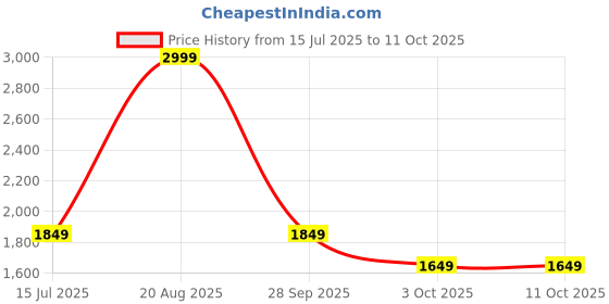 myntra.com LEAF Men Slip-On Flip Flops leaf Price History Graph from 15 Jul 2025 to 10 Oct 2025