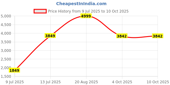 myntra.com LEAF Men Synthetic Diabetic Comfy-Pro Snow Sandals leaf Price History Graph from 9 Jul 2025 to 9 Oct 2025