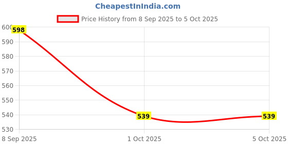 myntra.com LeafBird Girls Printed Hooded Pure Wool Sweater With Trouser leafbird Price History Graph from 8 Sep 2025 to 4 Oct 2025