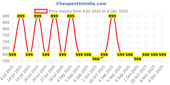 myntra.com LeafBird Kids Printed Hooded Sweatshirt With Joggers leafbird Price History Graph from 4 Jul 2025 to 4 Dec 2025