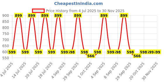 myntra.com LeafBird Kids Printed Hooded Sweatshirt With Joggers leafbird Price History Graph from 4 Jul 2025 to 30 Nov 2025