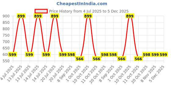 myntra.com LeafBird Kids Woven Design Baby Apparel Gift Set leafbird Price History Graph from 4 Jul 2025 to 4 Dec 2025