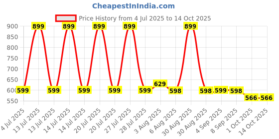 myntra.com LeafBird Kids Woven Design Baby Apparel Gift Set leafbird Price History Graph from 4 Jul 2025 to 4 Oct 2025
