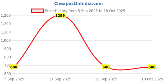 myntra.com LeafBird Round Neck Woollen Top leafbird Price History Graph from 5 Sep 2025 to 18 Oct 2025