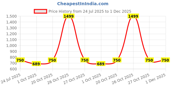 myntra.com LeafBird Unisex Kids Printed Pure Wool Sweater And Joggers leafbird Price History Graph from 24 Jul 2025 to 1 Dec 2025