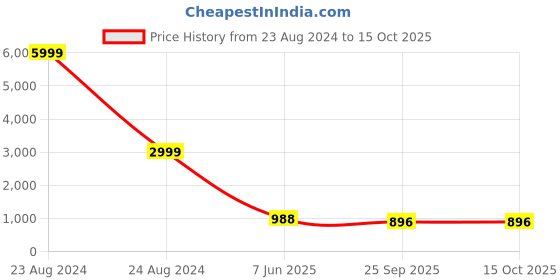 myntra.com LEAFFEB Banarasi Pure Silk Woven Design Zari  Taaditional Saree leaffeb Price History Graph from 23 Aug 2024 to 14 Oct 2025