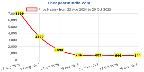 myntra.com LEAFFEB Ethnic Motif Zari Woven Pure Silk Banarasi Saree leaffeb Price History Graph from 23 Aug 2024 to 20 Oct 2025