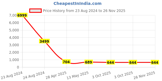 myntra.com LEAFFEB Ethnic Motif Zari Woven Pure Silk Banarasi Saree leaffeb Price History Graph from 23 Aug 2024 to 25 Nov 2025
