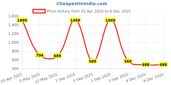 myntra.com LEAFFEB Ethnic Motifs Woven Design Zari Pure Silk Banarasi Saree leaffeb Price History Graph from 25 Apr 2025 to 6 Dec 2025