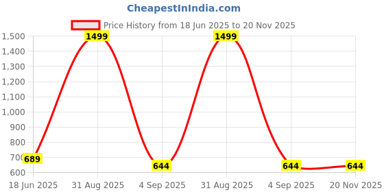 myntra.com LEAFFEB Ethnic Motifs Woven Design Zari Pure Silk Banarasi Saree leaffeb Price History Graph from 18 Jun 2025 to 19 Nov 2025