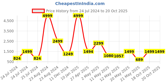 myntra.com LEAFFEB Ethnic Motifs Zari Pure Silk Banarasi Saree leaffeb Price History Graph from 24 Jul 2024 to 19 Oct 2025