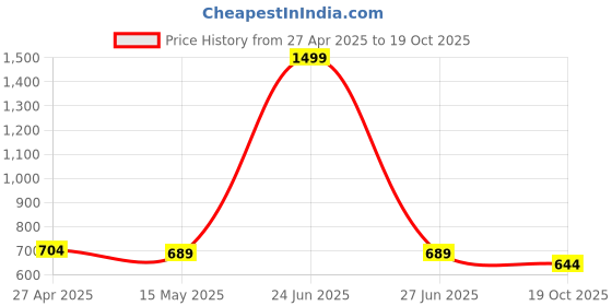 myntra.com LEAFFEB Floral Woven Design Zari Pure Silk Banarasi Saree leaffeb Price History Graph from 27 Apr 2025 to 19 Oct 2025