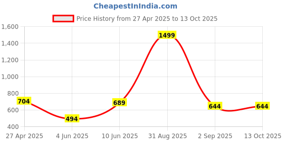 myntra.com LEAFFEB Pure Silk Designer Banarasi Saree leaffeb Price History Graph from 27 Apr 2025 to 13 Oct 2025