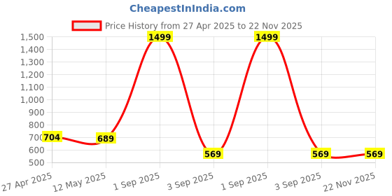 myntra.com LEAFFEB Solid Zari Pure Silk Banarasi Saree leaffeb Price History Graph from 27 Apr 2025 to 22 Nov 2025