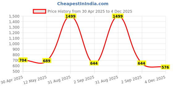 myntra.com LEAFFEB Woven Design Pure Silk Banarasi Saree leaffeb Price History Graph from 30 Apr 2025 to 4 Dec 2025