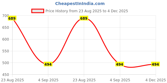 myntra.com LEAFFEB Woven Design Pure Silk Unstitched Dress Material leaffeb Price History Graph from 23 Aug 2025 to 4 Dec 2025
