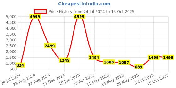 myntra.com LEAFFEB Woven Design Zari Pure Silk Banarasi Saree leaffeb Price History Graph from 24 Jul 2024 to 15 Oct 2025