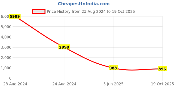 myntra.com LEAFFEB Woven Design Zari Pure Silk Banarasi Saree leaffeb Price History Graph from 23 Aug 2024 to 19 Oct 2025