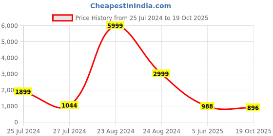 myntra.com LEAFFEB Woven Design Zari Pure Silk Banarasi Saree leaffeb Price History Graph from 25 Jul 2024 to 19 Oct 2025