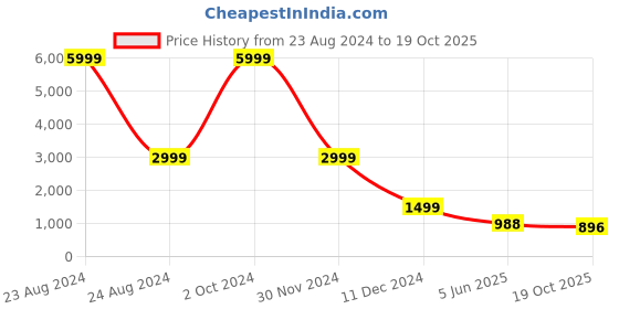 myntra.com LEAFFEB Woven Design Zari Pure Silk Banarasi Saree leaffeb Price History Graph from 23 Aug 2024 to 19 Oct 2025