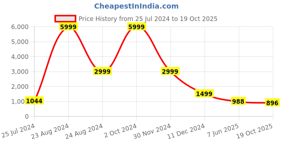 myntra.com LEAFFEB Woven Design Zari Pure Silk Banarasi Saree leaffeb Price History Graph from 25 Jul 2024 to 19 Oct 2025